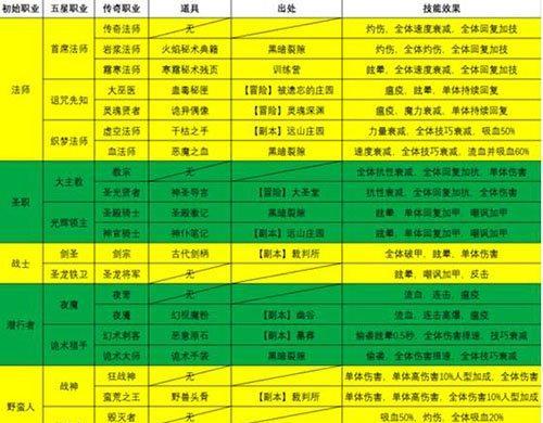 《以风之大陆》职业转职攻略：技能介绍及转职方法详解