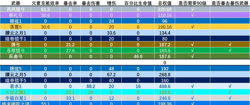 原神夜兰等级突破材料最新一览（全面掌握夜兰等级突破所需材料）