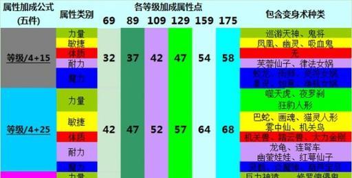 梦幻西游耐力套装的加成效果如何？套装获取途径是什么？