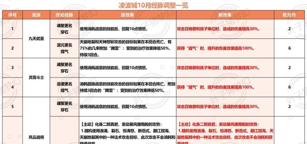 梦幻西游大唐官府与龙宫门派对抗时如何加点？策略是什么？