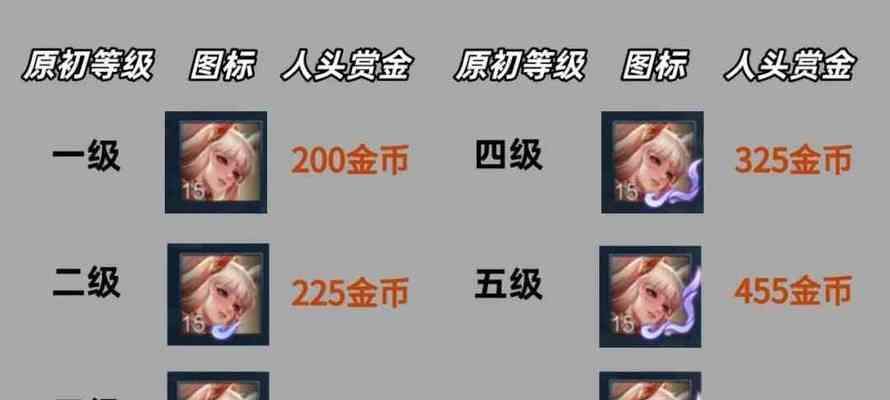 王者荣耀令升级费用是多少？每级需要多少钱？