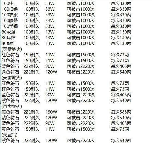梦幻西游中加耐久的费用是多少？