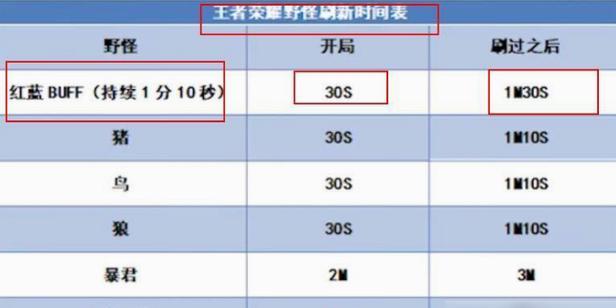 王者荣耀提升一星需要多少时间？费用是多少？