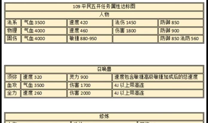 梦幻西游攻击型宠物如何加点？最佳加点方案是什么？