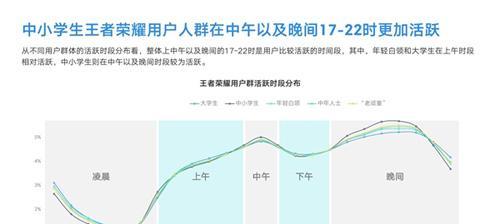 王者荣耀现在上王者的都多少人？如何统计上王者的人数？