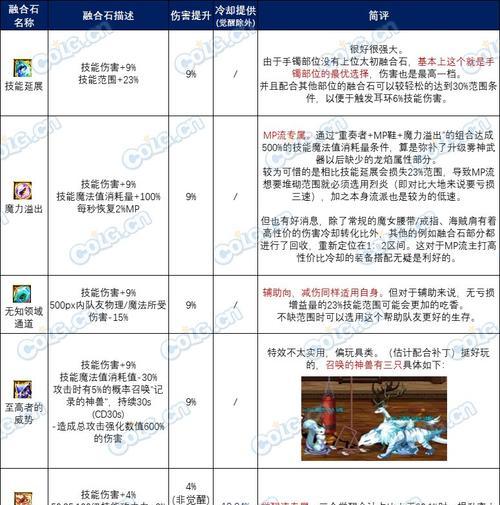 DNF中太初装备的融合方法是什么？融合太初装备需要注意什么？