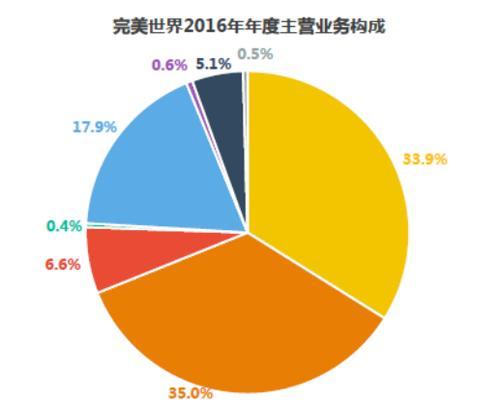 完美世界游戏公司现状如何？未来发展方向是什么？