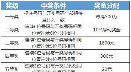 达到多少级才能打两百万经验？