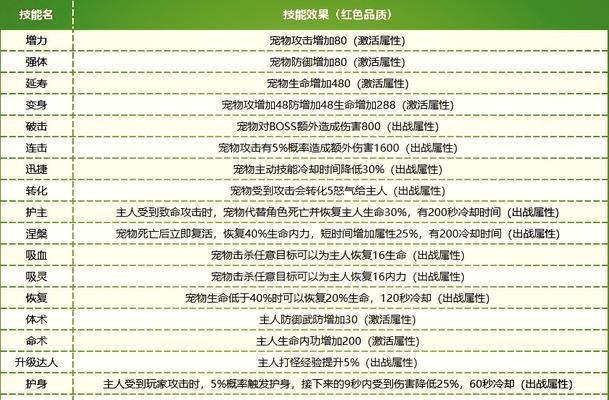 宠护装备打造需要哪些材料？打造成功率如何提高？