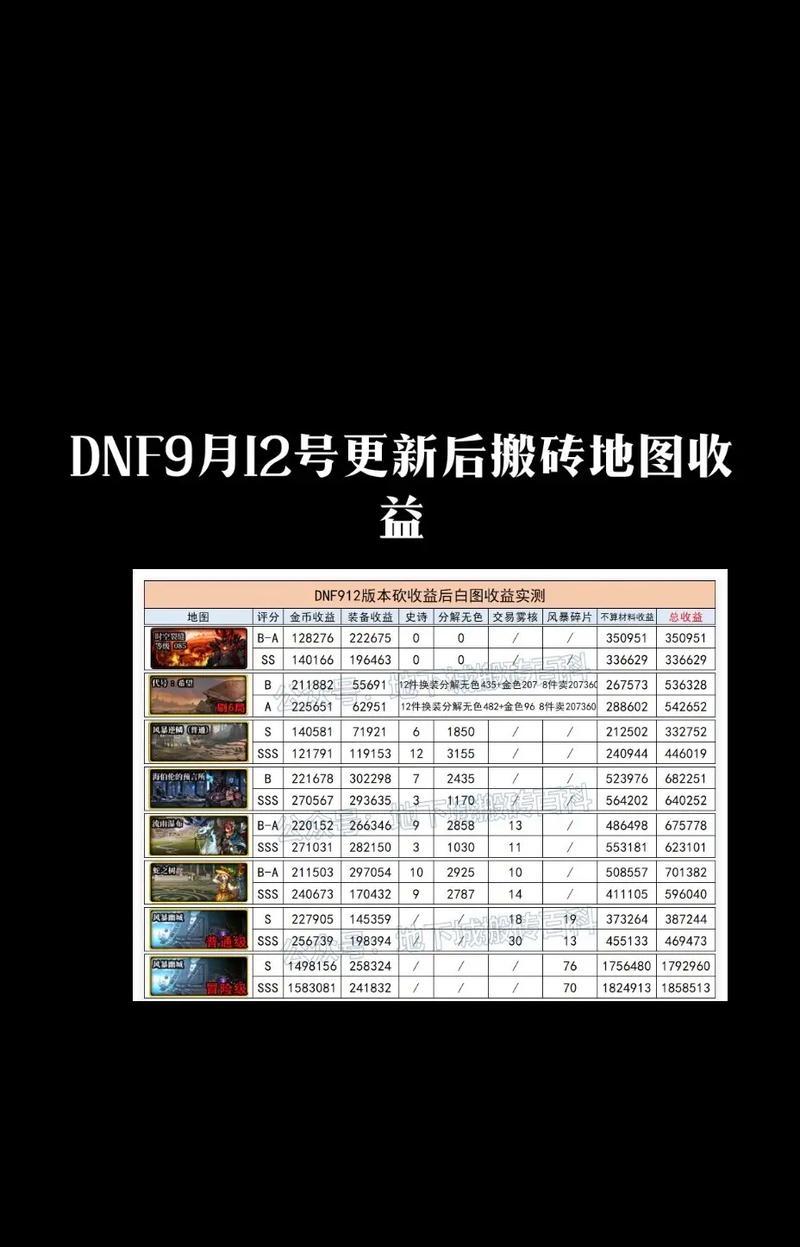 地下城912活动奖励有哪些？如何获取全部奖励？