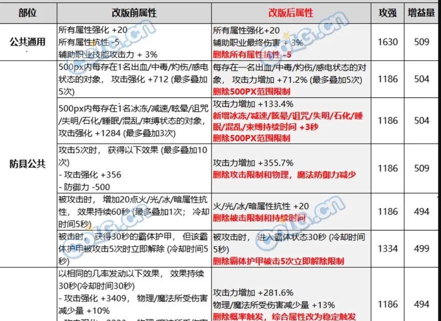 DNF最近有哪些改版内容？