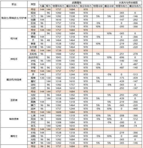 DNF中哪些武器具有全属性加成？