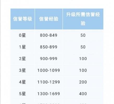 完美世界大狙等级提升技巧有哪些？
