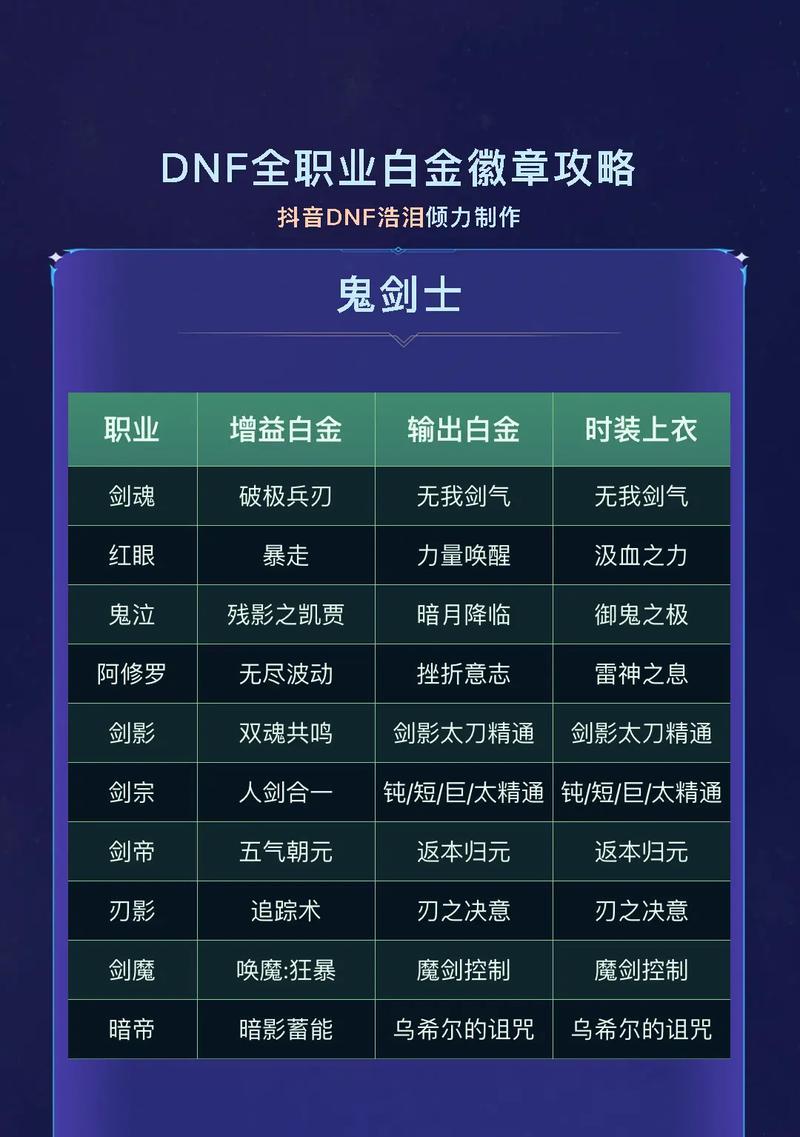 DNF白金徽章如何获得？