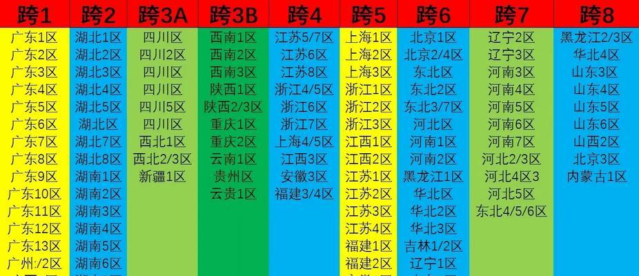 dnf跨区怎么分？跨区分配的原则和方法是什么？