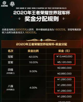 CF手游高校杯总冠军的奖金数额是多少？