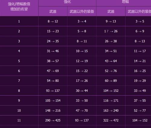 地下城名望助手如何查看？名望值有何作用？