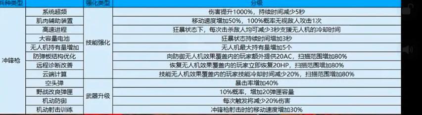 cf挑战模式中装备能减少多少伤害？最高减少数值是多少？