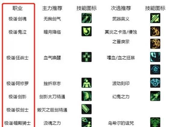 地下城旅人勋章适合哪些装备？装备选择建议是什么？