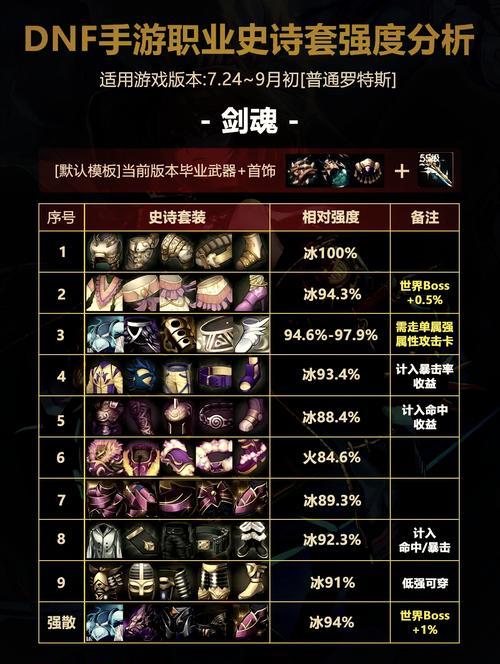 地下城剑圣带什么武器好？选择武器的技巧是什么？