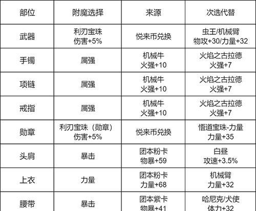 地下城与勇士火套性能如何？适合哪些职业使用？