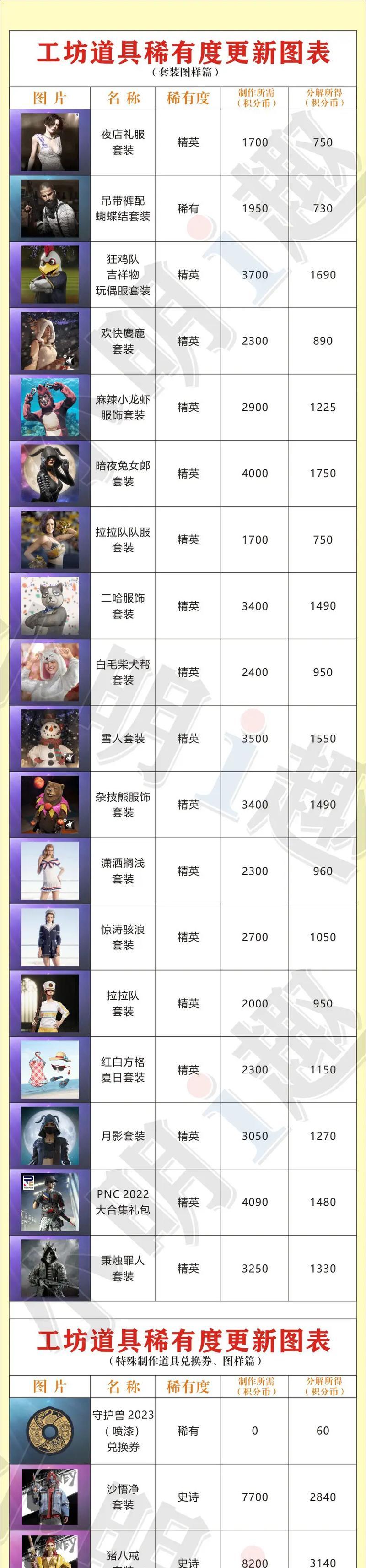 绝地求生中白色血点服装如何获得？