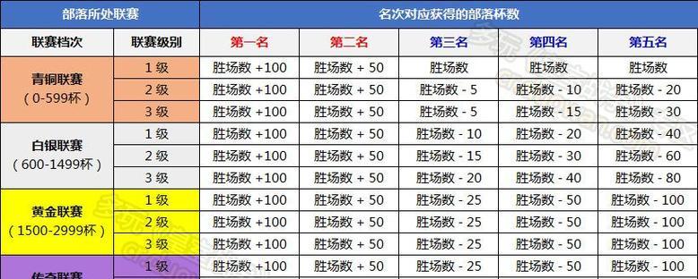 部落冲突传奇段位如何掉落？掉落后的处理方法是什么？