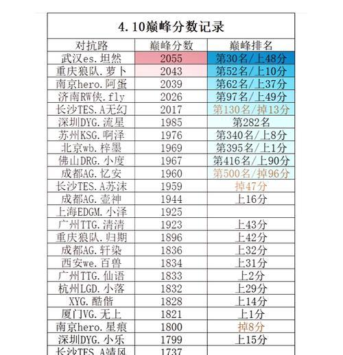 《王者荣耀》中的评分机制是如何计算的？