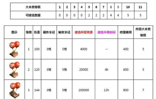 部落冲突陷阱和防御升级方法？