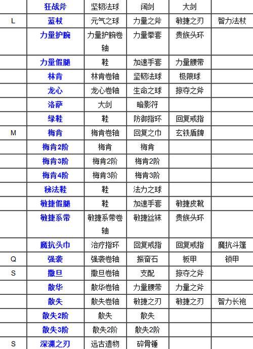 刀塔游戏中装备等级如何提升？