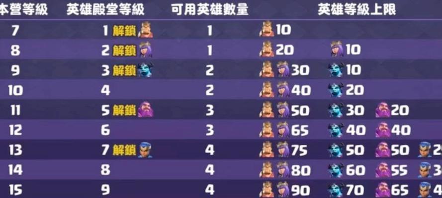 部落冲突中如何合理提升国王的战力？