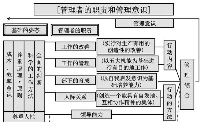 提升文明与征服领导力的关键技巧（以游戏为主的领导力培养方法）