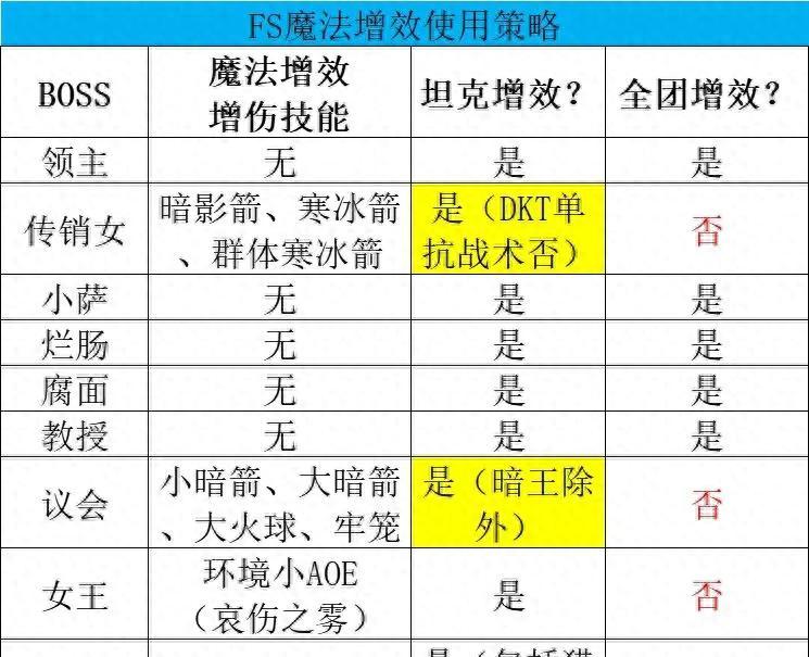 魔兽世界HICC各BOSS逃课打法，有效提高开荒进度，野团玩家学起来