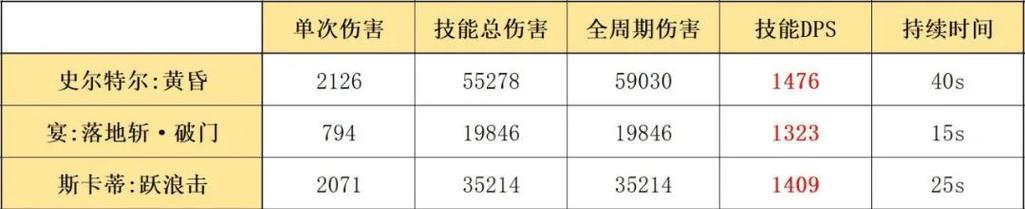 明日方舟史尔特尔技能强度分析（探究史尔特尔技能在游戏中的实用性和优势）