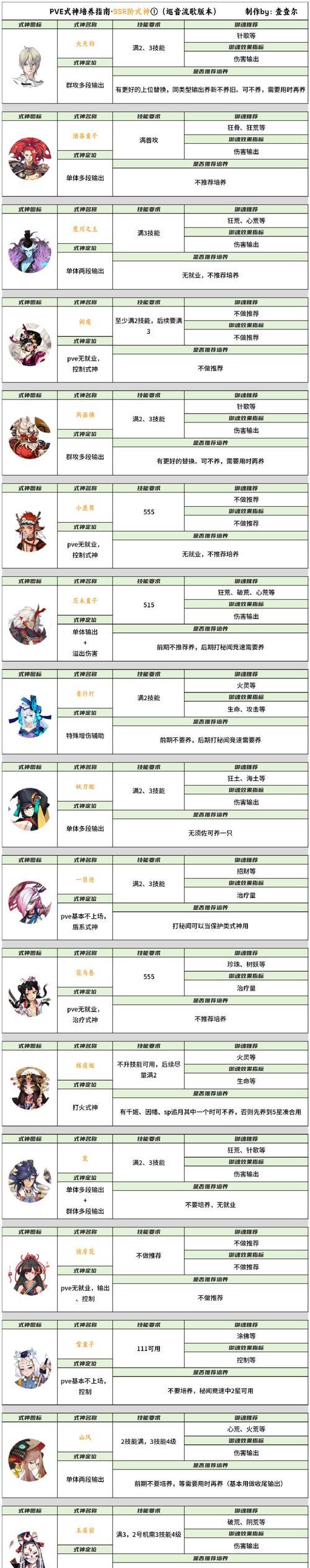 《妄想山海》百年丝螽打法攻略（掌握关键技巧）
