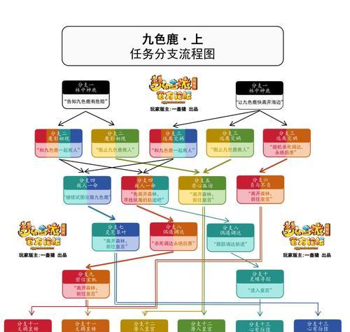 《梦幻西游2》九色鹿任务攻略（如何顺利完成九色鹿任务）