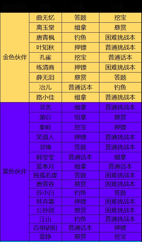 《天涯明月刀手游》伙伴行侠详解（一起行侠）