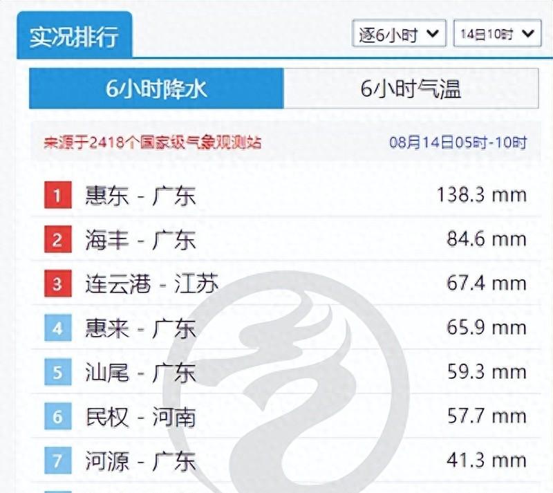 11号台风疯狂“洒水”，台风雨达到鼎盛，7省大暴雨局地特大暴雨
