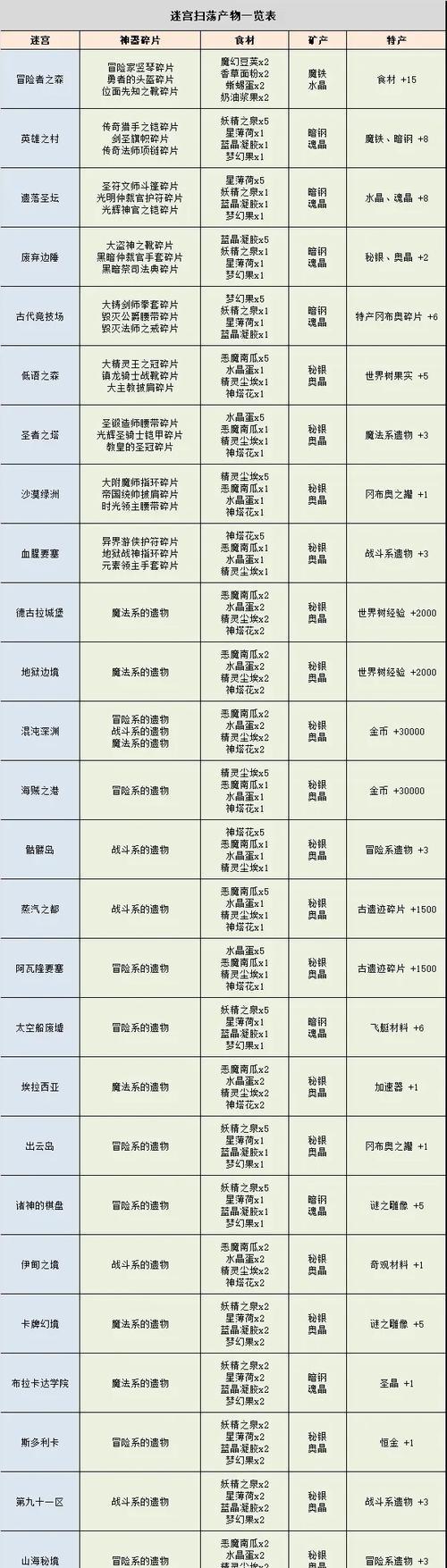 不思议迷宫赛事门票获取攻略（以游戏为主）