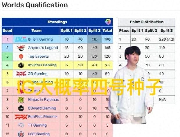 “LPL世界赛名额形势分析”火了，IG赢一场就晋级，95%四号种子
