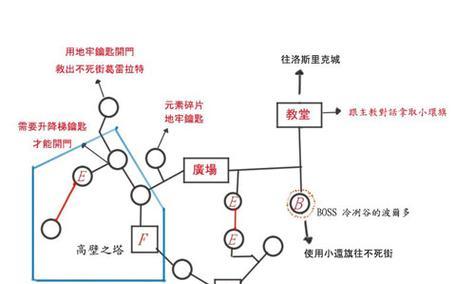《黑暗之魂》新手必知路线攻略（从零开始）
