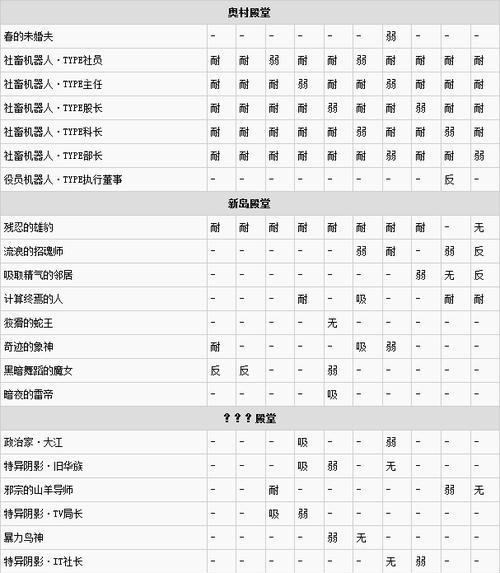 《女神异闻录5皇家版》游戏弱点伤害倍率解析（掌握攻击弱点）
