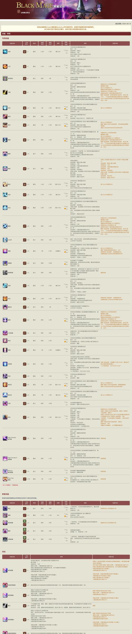 魔兽法师的技能组合有哪些? 魔兽法师的技能组合有哪些?