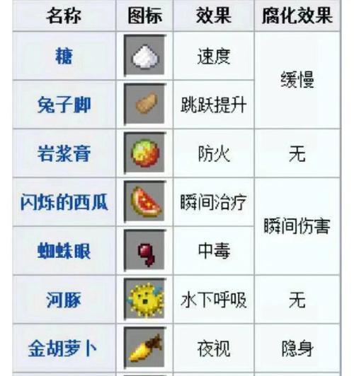 我的世界再生药水怎么做?需要哪些材料? 我的世界再生药水怎么做?需要哪些材料?