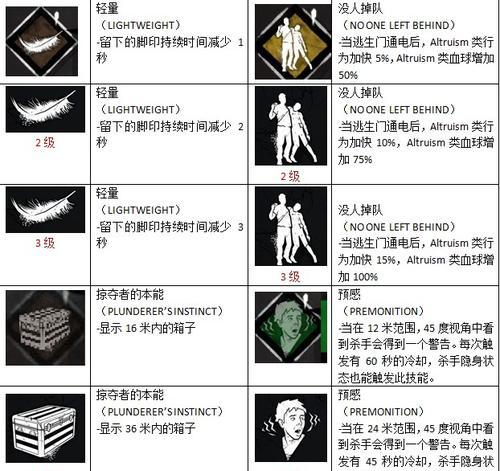 以黎明杀机幸存者如何斩获胜利（掌握幸存者技能）