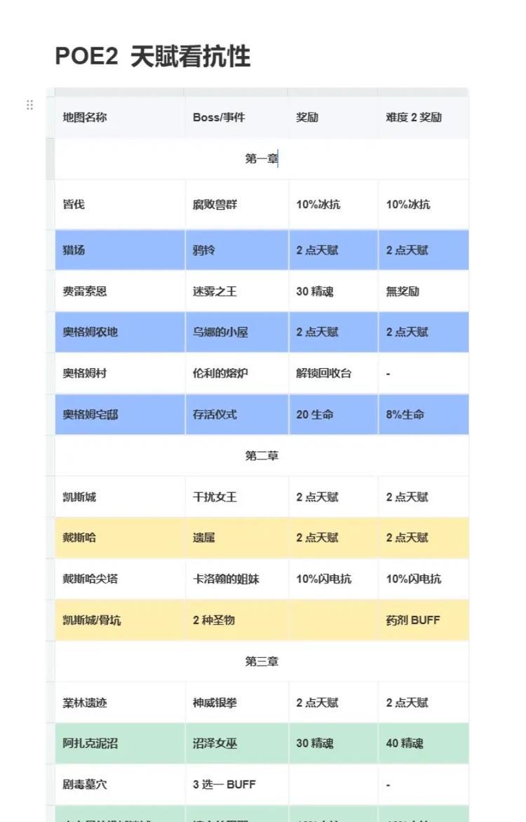 流放之路全章节攻略（领略流放之路世界）
