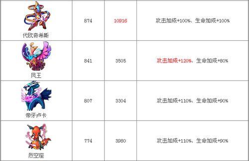 《探究去吧皮卡丘7星装备的属性效果与套装属性介绍》（深入分析7星套装的装备属性）