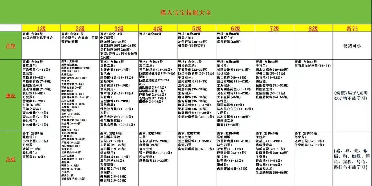 魔兽中驯兽能力提升的技巧是什么？