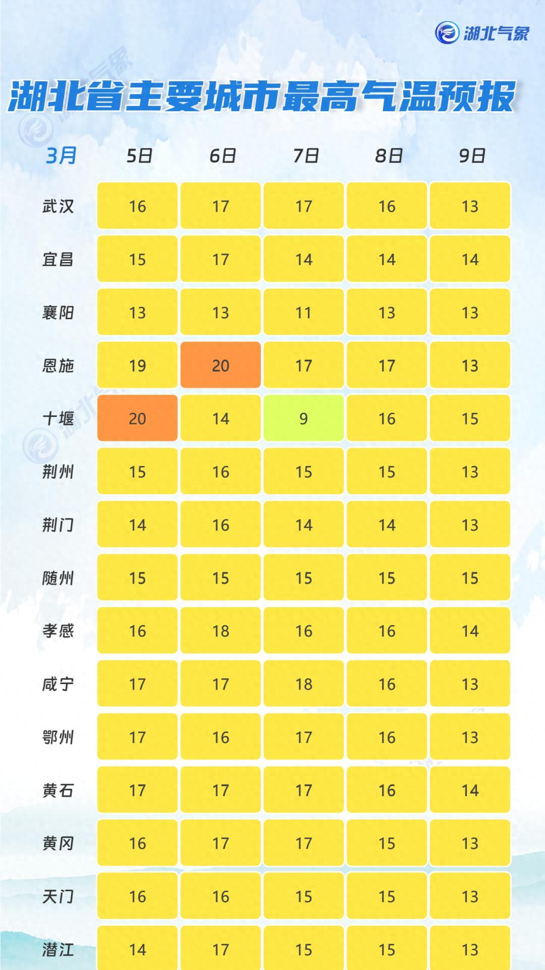 直冲27℃！湖北人注意两场雨！最新天气预报